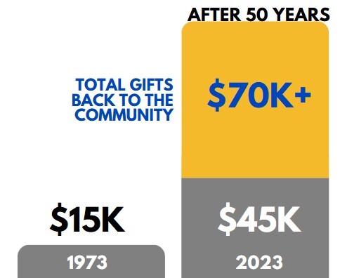 Bar chart for Lukes Fund Example